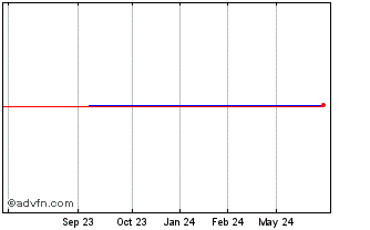 1 Year Park View OZ REIT (PK) Chart