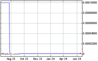 1 Year Powerlinx (CE) Chart