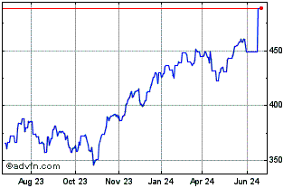 1 Year Invesco Markets III (CE) Chart