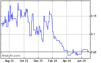 1 Year POWR Lithium (QB) Chart