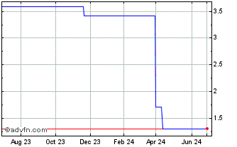1 Year Phoenix Copper (QX) Chart