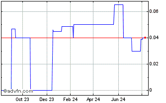 1 Year Philex Mining (CE) Chart