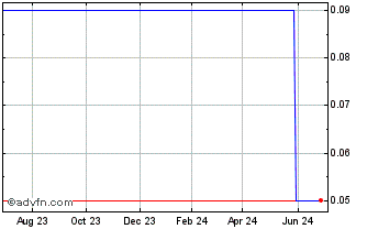 1 Year PXP Energy (GM) Chart