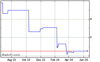 1 Year PZ Cussons (PK) Chart