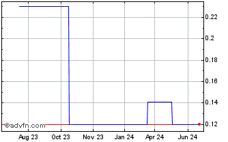 1 Year Quickstep (PK) Chart
