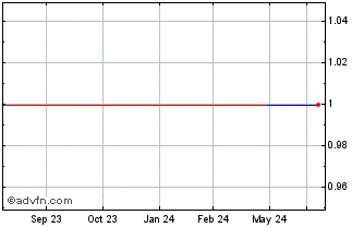 1 Year Quark Technology Global (GM) Chart
