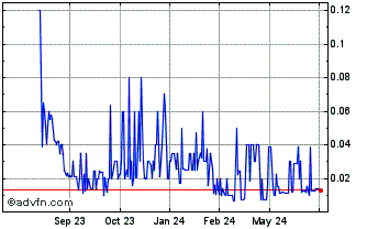 1 Year Qutoutiao (PK) Chart