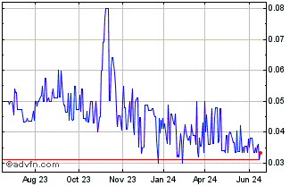 1 Year Quantum (PK) Chart