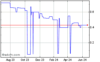 1 Year Questor Technology I (PK) Chart