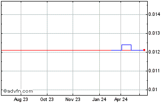 1 Year Radial Resh (PK) Chart
