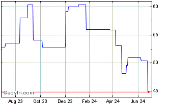 1 Year Randstad Holding Nv (PK) Chart