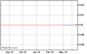 1 Year RSE Archive (GM) Chart