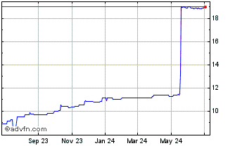 1 Year RBAZ Bancorp (PK) Chart