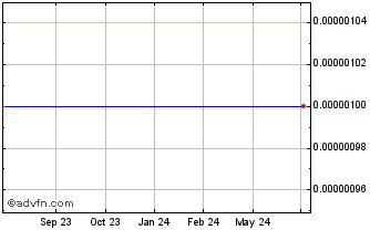 1 Year RBID com (CE) Chart