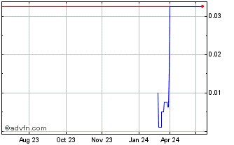 1 Year Revelstone Capital Acqui... (PK) Chart