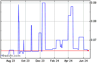 1 Year Rouchon Industries (PK) Chart