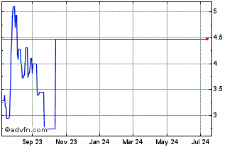 1 Year Redbubble (PK) Chart