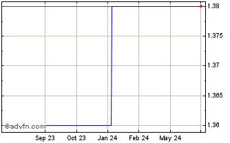 1 Year Redfiield Energy (GM) Chart