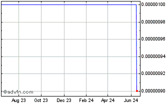 1 Year Rodinia Oil (CE) Chart