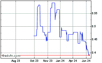 1 Year New Stratus Energy (PK) Chart