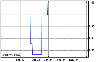 1 Year Redsense Medical AB (QX) Chart