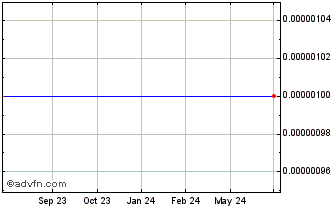 1 Year Redwood (CE) Chart