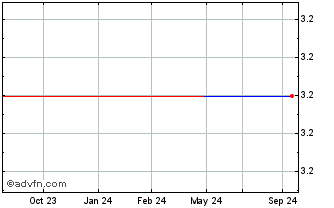 1 Year RSE Archive (GM) Chart