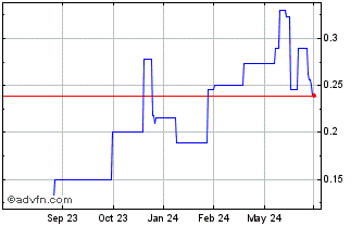 1 Year Red 5 (PK) Chart