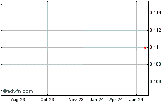 1 Year Rex (PK) Chart