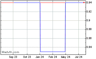 1 Year Renergen (PK) Chart