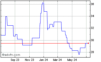 1 Year Richelieu Hardware (PK) Chart