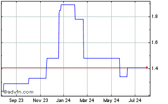 1 Year Ridley (PK) Chart
