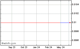 1 Year Rockley Photonics (PK) Chart