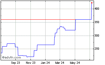 1 Year Rockwool AS (PK) Chart