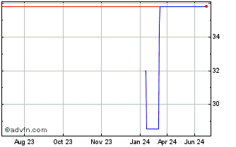 1 Year Roland DG (PK) Chart