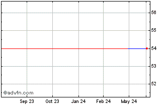 1 Year Rolinco NV (GM) Chart
