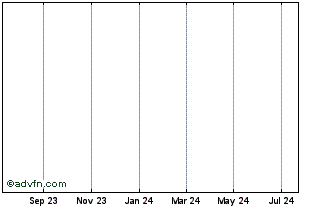 1 Year Regina Miracle (PK) Chart