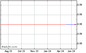 1 Year RM (CE) Chart