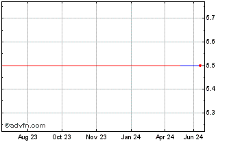1 Year Rengo (PK) Chart