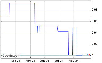 1 Year Reneuron (PK) Chart