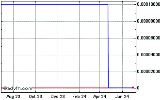 1 Year Rotate Black (CE) Chart