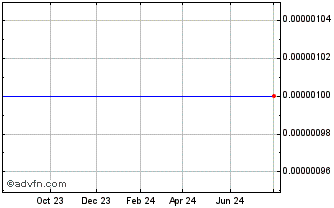 1 Year Response Oncology (CE) Chart