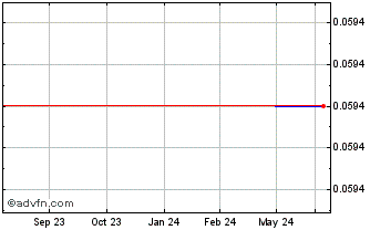 1 Year Rubicon Organics (PK) Chart