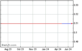 1 Year Rapid Line (PK) Chart