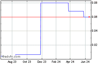 1 Year Regent Pacific (PK) Chart