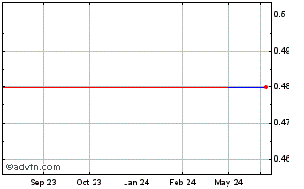 1 Year RusHydro PJSC (PK) Chart