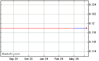 1 Year RTG Mining (PK) Chart