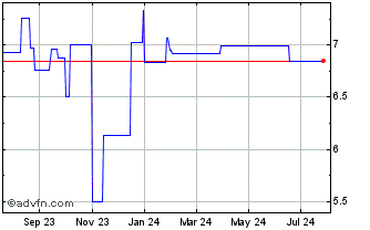 1 Year Rightmove (PK) Chart