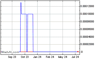 1 Year root9B (CE) Chart