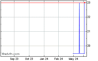 1 Year Rottneros AB (CE) Chart
